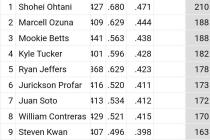 MLB wRC+ Top 10