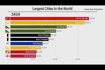 Top 10 Largest Cities in the World by Population (1400-2023)
