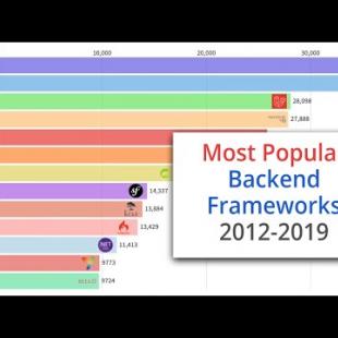 Most Popular Backend Frameworks | 2012-2019