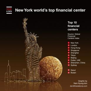 [Graphic News] New York world’s top financial center