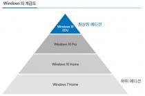 대학생일 경우 윈도우10 무료로 받을 수 있습니다