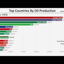 Top 15 Countries by Oil Production (1965-2018)