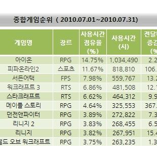 10년전 피씨방 게임 순위