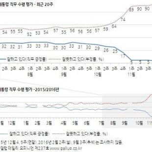 지지율조사, 박근혜대통령 기록갱신