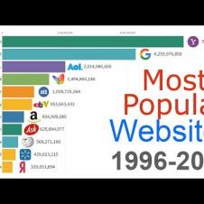 Most Popular Websites 1996 - 2019