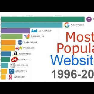 Most Popular Websites 1996 - 2019