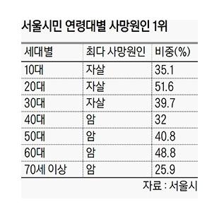 연령대별 사망원인 1위..