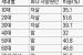 연령대별 사망원인 1위..